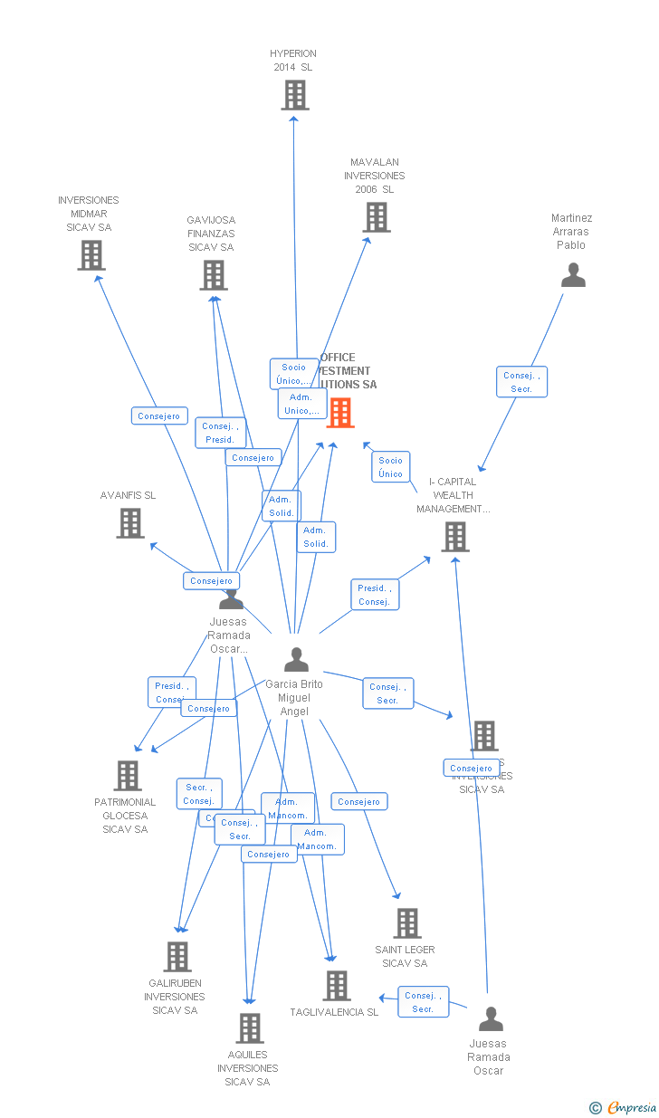 Vinculaciones societarias de OFFICE INVESTMENT SOLUTIONS SA