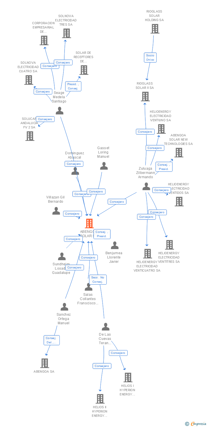 Vinculaciones societarias de ABENGOA SOLAR SA