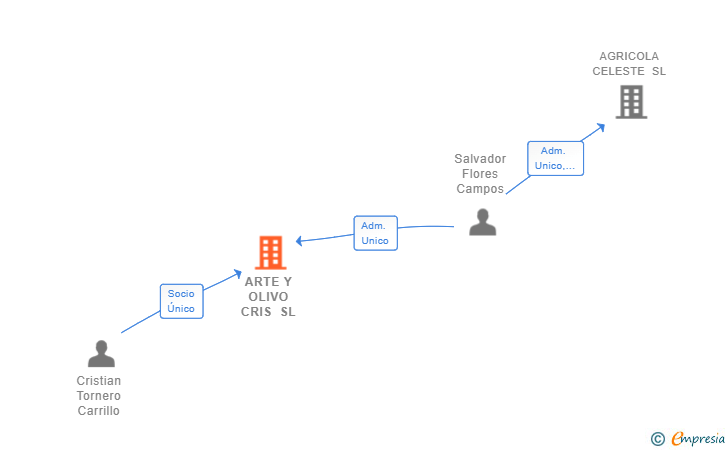 Vinculaciones societarias de ARTE Y OLIVO CRIS SL