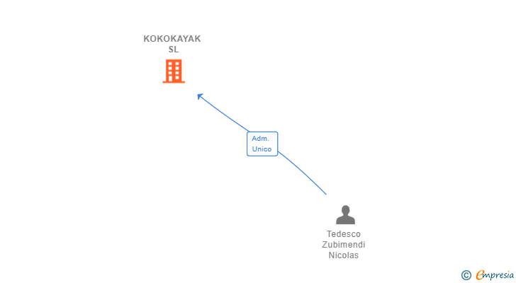 Vinculaciones societarias de KOKOKAYAK SL
