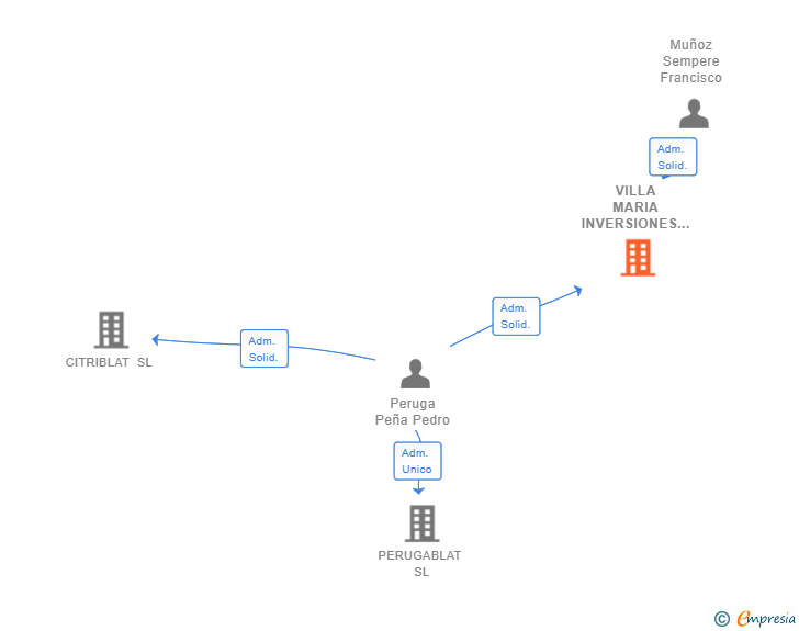 Vinculaciones societarias de VILLA MARIA INVERSIONES SL