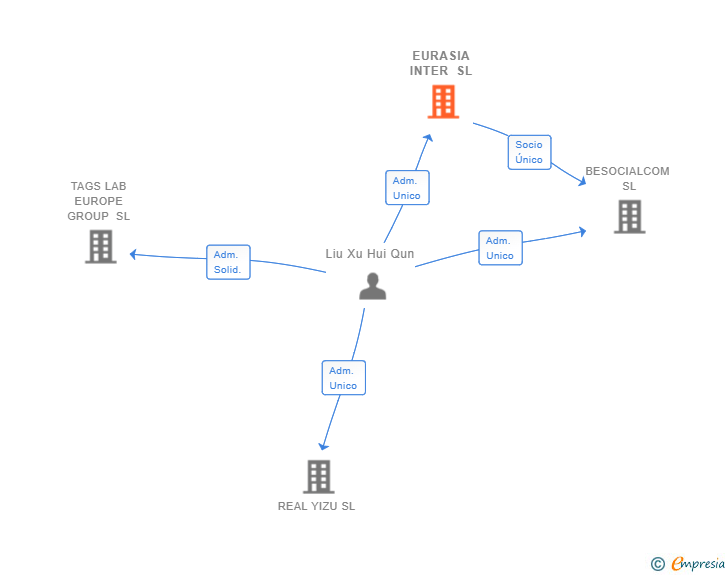 Vinculaciones societarias de EURASIA INTER SL