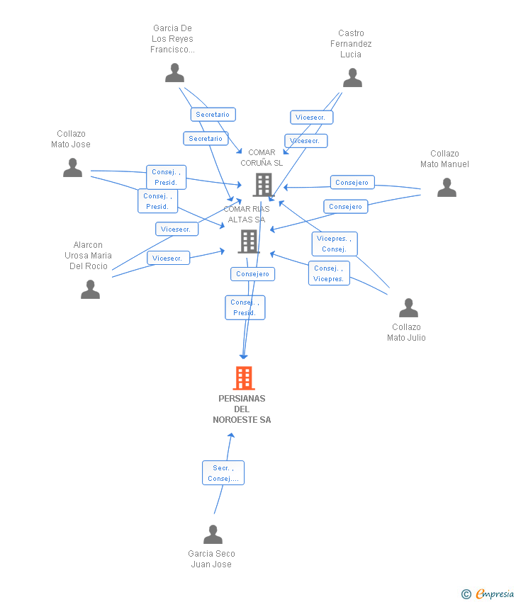 Vinculaciones societarias de PERSIANAS DEL NOROESTE SA