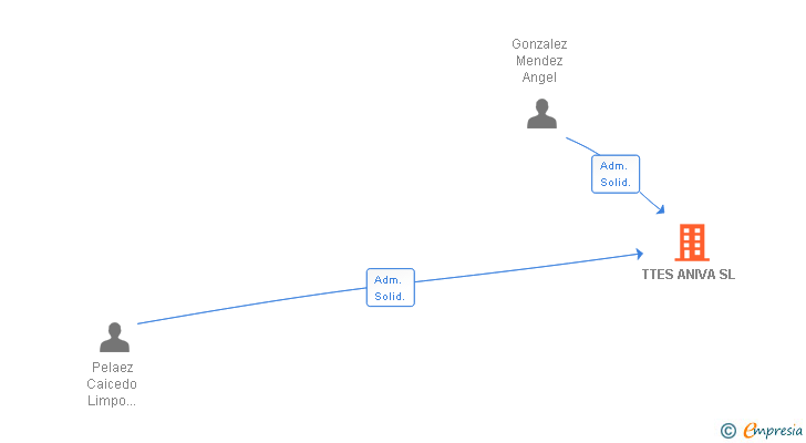 Vinculaciones societarias de TTES ANIVA SL