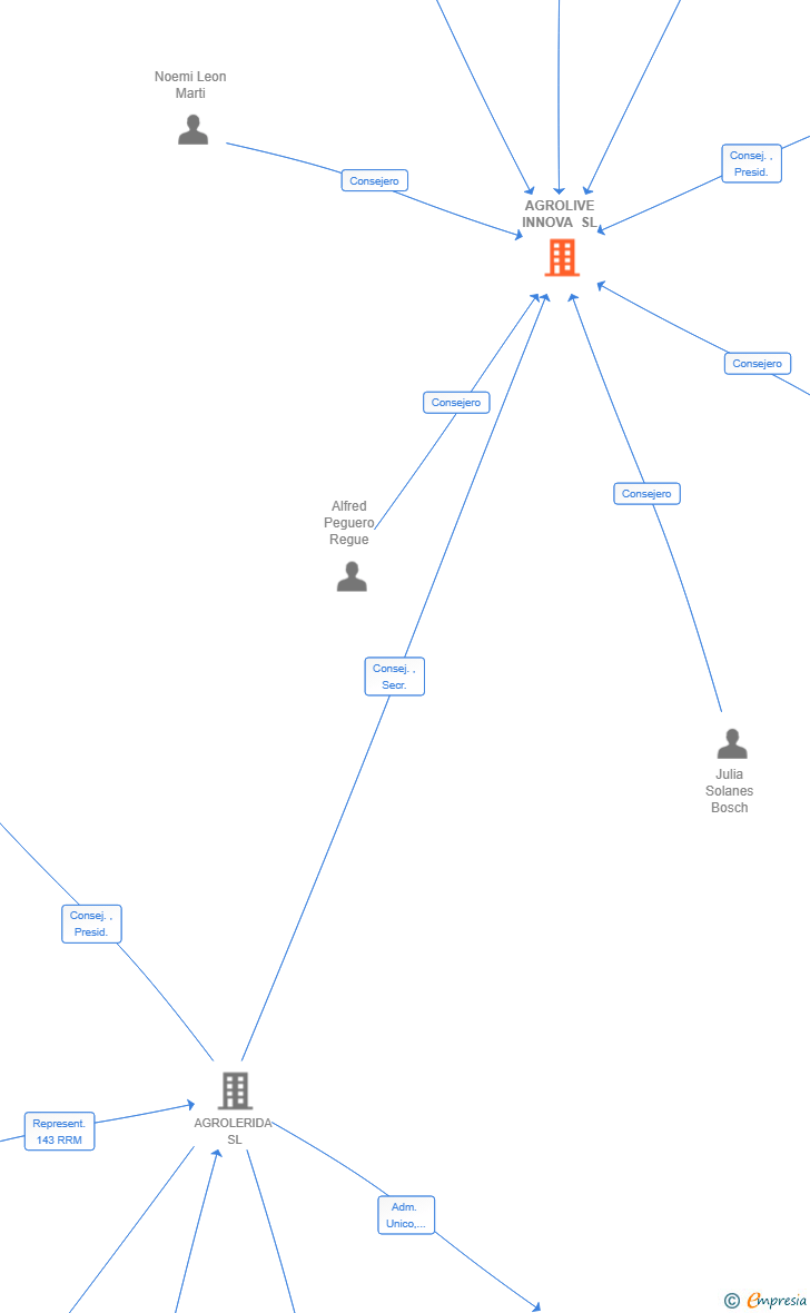 Vinculaciones societarias de AGROLIVE INNOVA SL