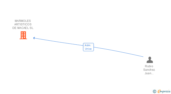 Vinculaciones societarias de MARMOLES ARTISTICOS DE MACAEL SL