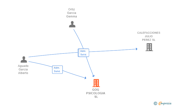 Vinculaciones societarias de GOG PSICOLOGIA SL