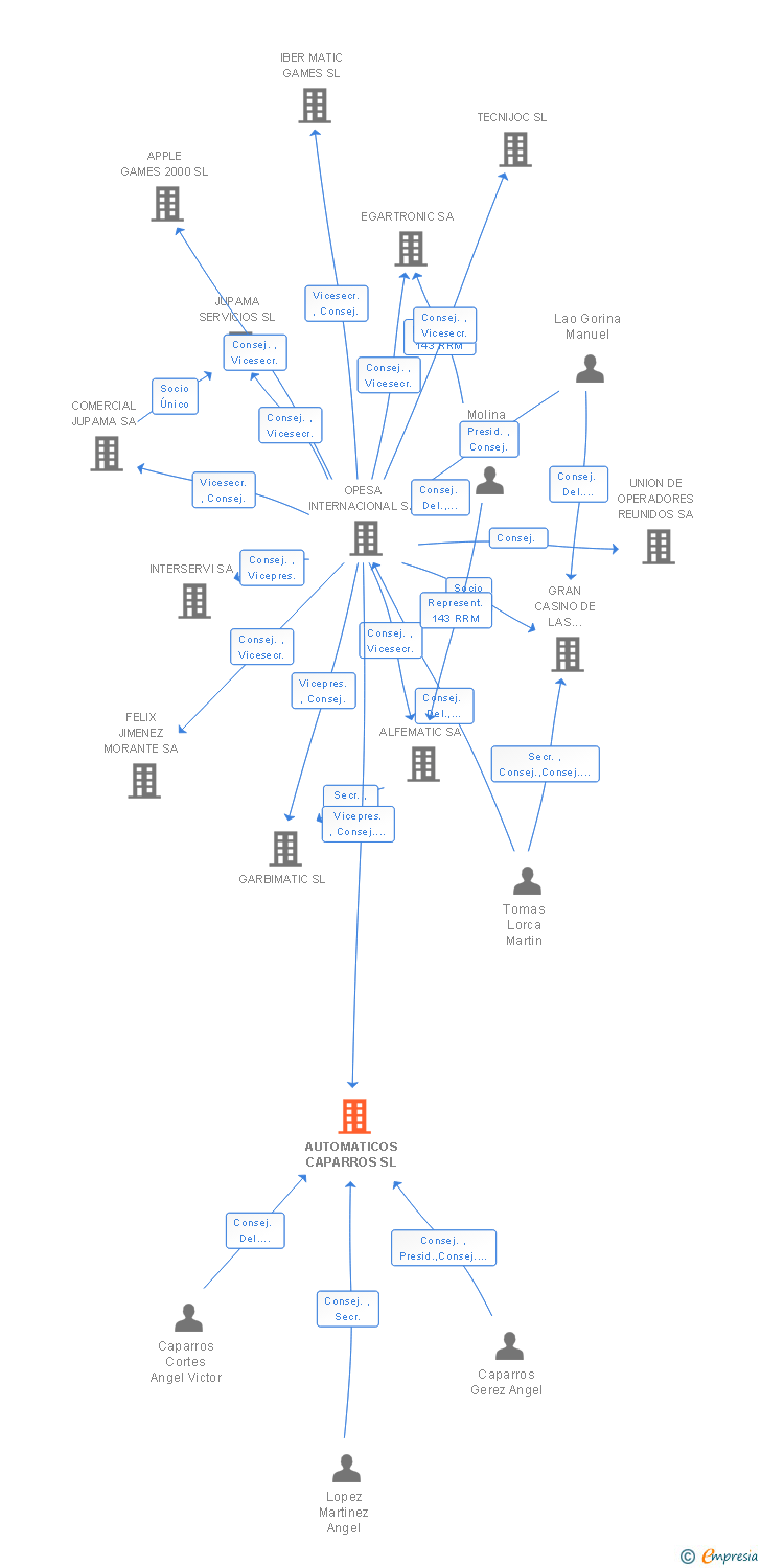 Vinculaciones societarias de AUTOMATICOS CAPARROS SL