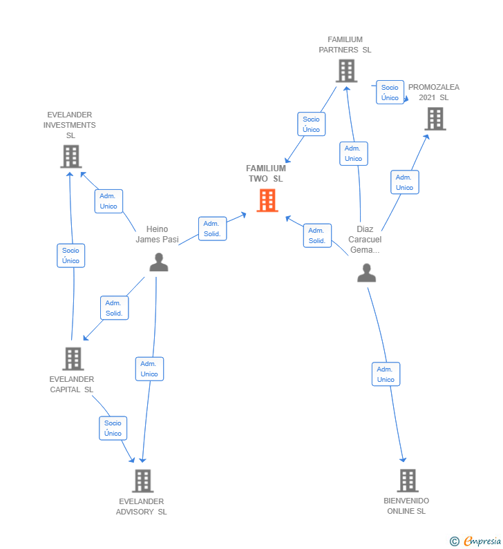 Vinculaciones societarias de FAMILIUM TWO SL