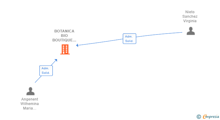 Vinculaciones societarias de BOTANICA BIO BOUTIQUE SL