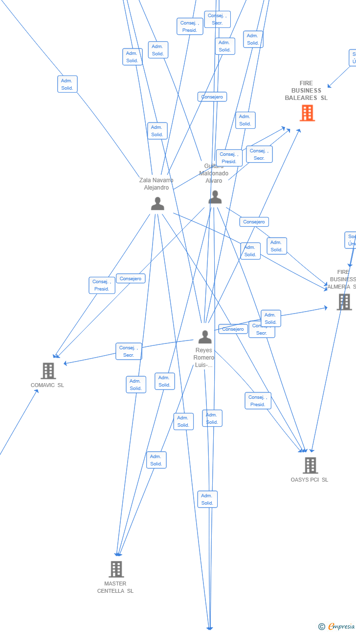 Vinculaciones societarias de FIRE BUSINESS BALEARES SL