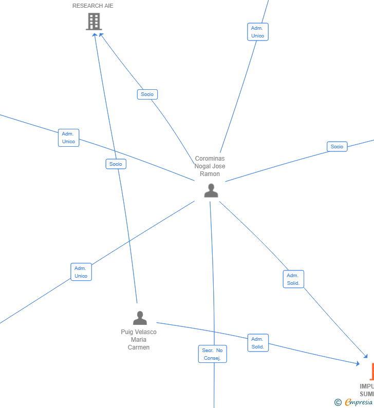 Vinculaciones societarias de IMPULSA Y SUMMA SL
