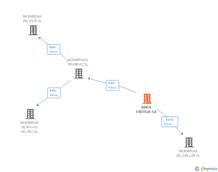 Vinculaciones societarias de AMDA ENERGIA SA