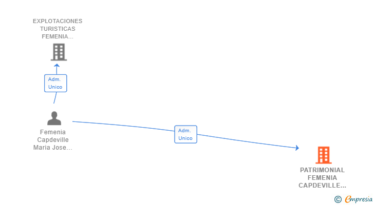 Vinculaciones societarias de PATRIMONIAL FEMENIA CAPDEVILLE SL