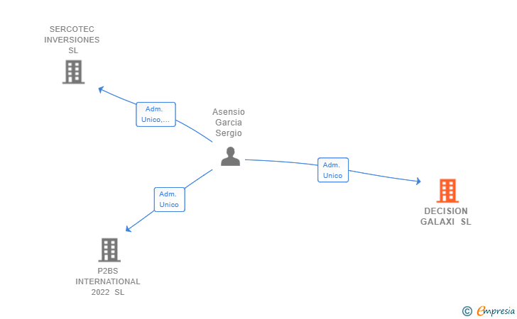 Vinculaciones societarias de DECISION GALAXI SL