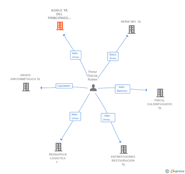 Vinculaciones societarias de AGALE YA DEL PRINCIPADO DE ASTURIAS SL