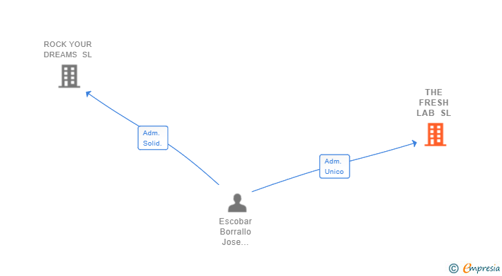Vinculaciones societarias de THE FRESH LAB SL