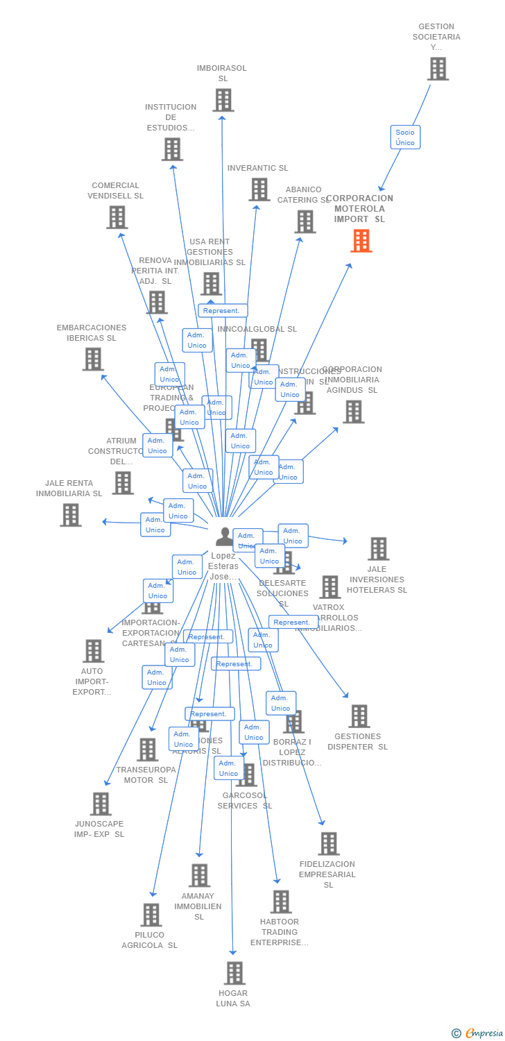 Vinculaciones societarias de NEXUS TECNOLOGY IBERIA SL