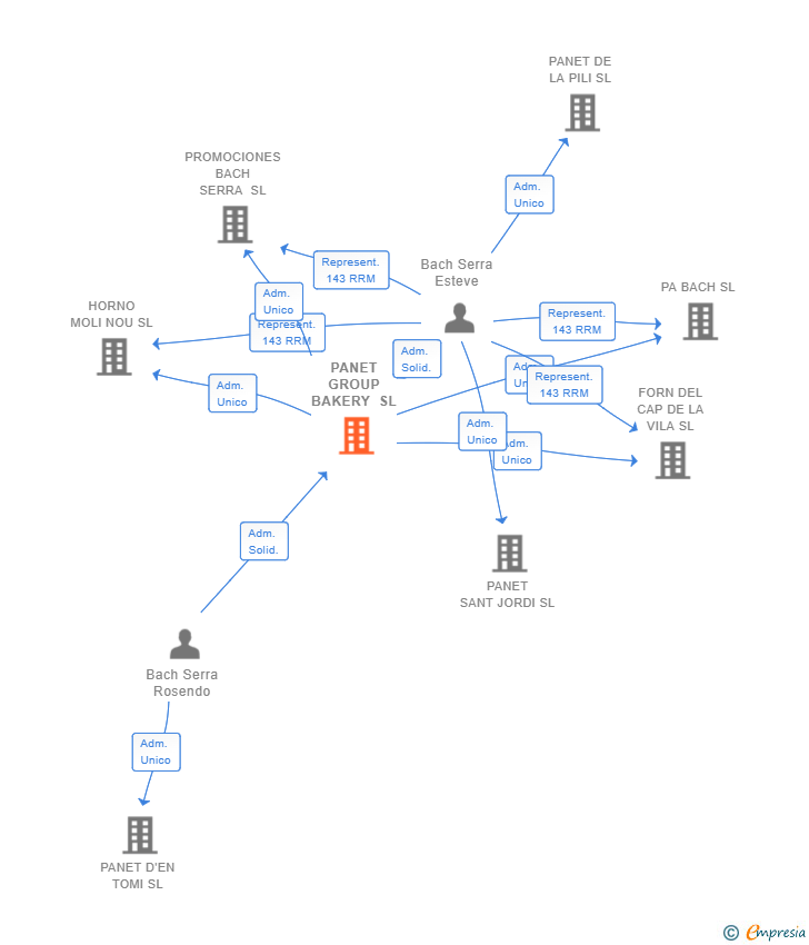 Vinculaciones societarias de PANET GROUP BAKERY SL