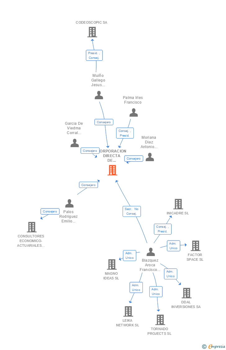 Vinculaciones societarias de CORPORACION DIRECTA DE ASISTENCIA INTEGRAL SEGUROS SA