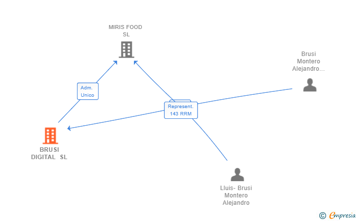 Vinculaciones societarias de BRUSI DIGITAL SL