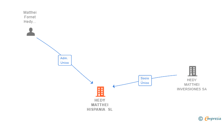 Vinculaciones societarias de HEDY MATTHEI HISPANIA SL