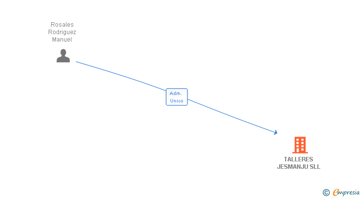 Vinculaciones societarias de TALLERES JESMANJU SLL