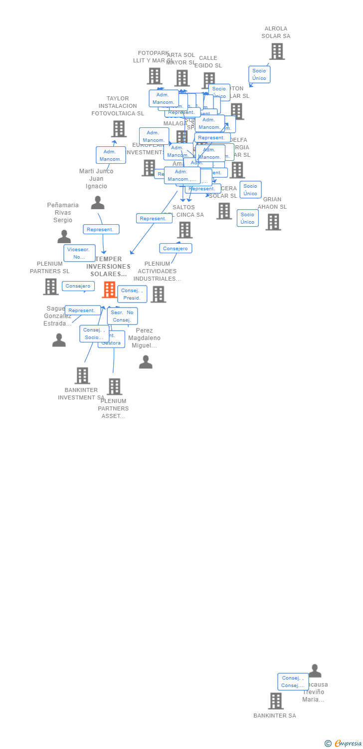 Vinculaciones societarias de TEMPER INVERSIONES SOLARES I SCR SA