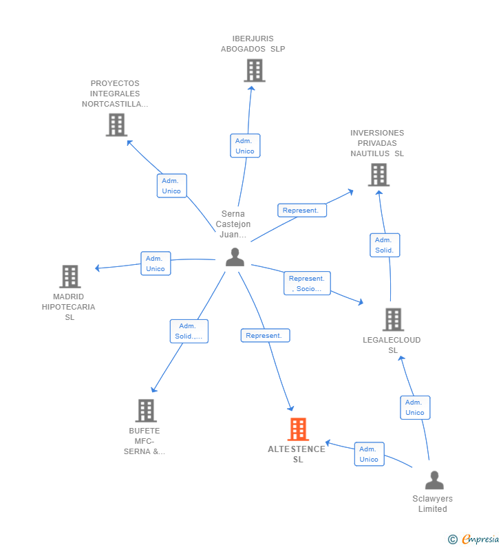 Vinculaciones societarias de ALTESTENCE SL