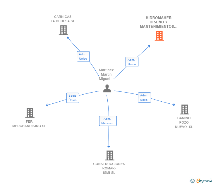 Vinculaciones societarias de HIDROMAHER DISEÑO Y MANTENIMIENTOS SL