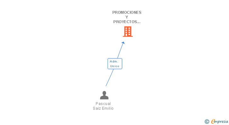 Vinculaciones societarias de PROMOCIONES Y PROYECTOS SAGAR SL