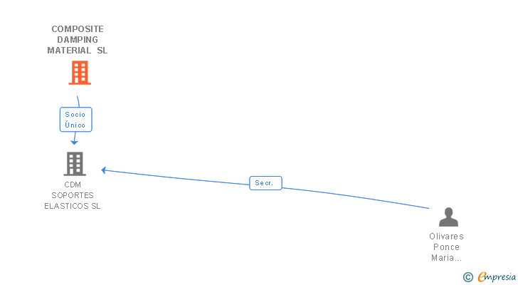 Vinculaciones societarias de COMPOSITE DAMPING MATERIAL SL
