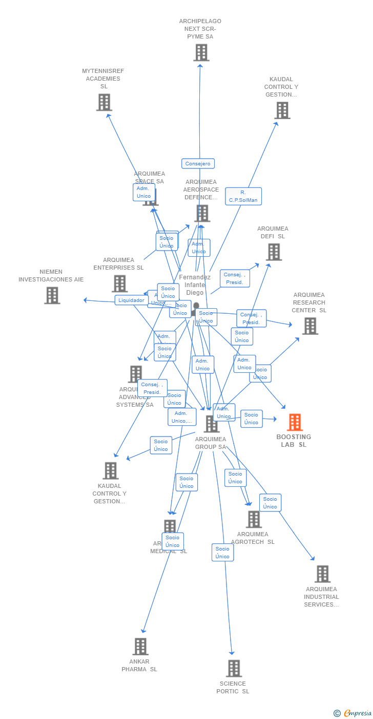 Vinculaciones societarias de ARQUIMEA CONNECT SL