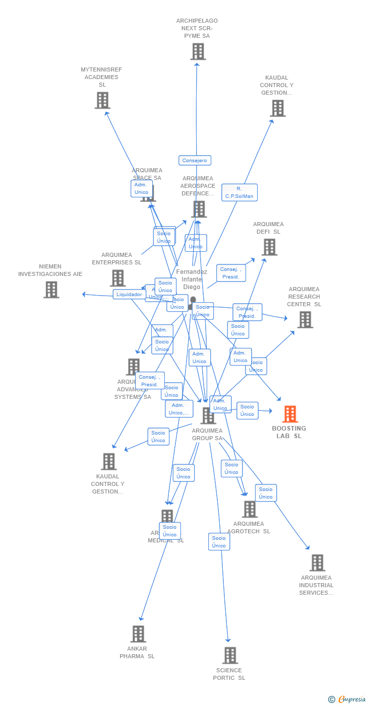 Vinculaciones societarias de BOOSTING LAB SL