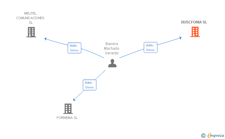 Vinculaciones societarias de BUSCFONIA SL
