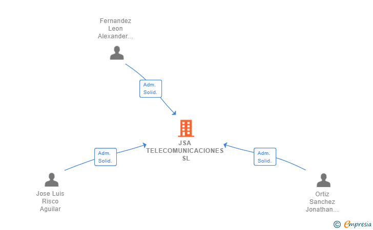Vinculaciones societarias de JSA TELECOMUNICACIONES SL