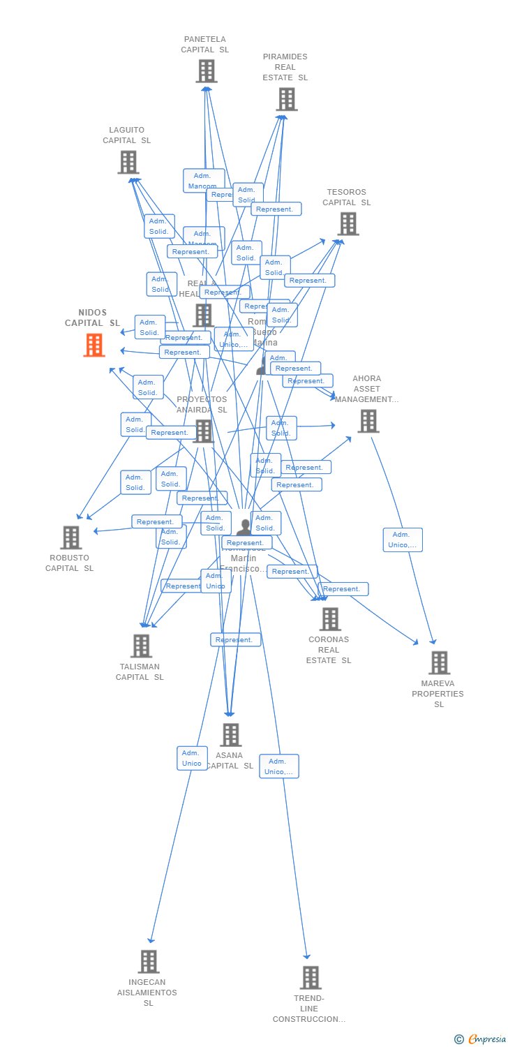 Vinculaciones societarias de NIDOS CAPITAL SL