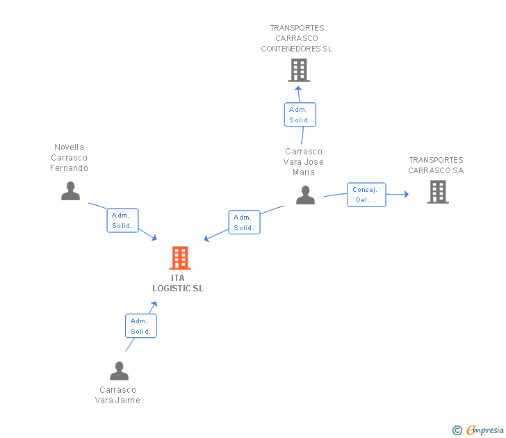 Vinculaciones societarias de ITA LOGISTIC SL