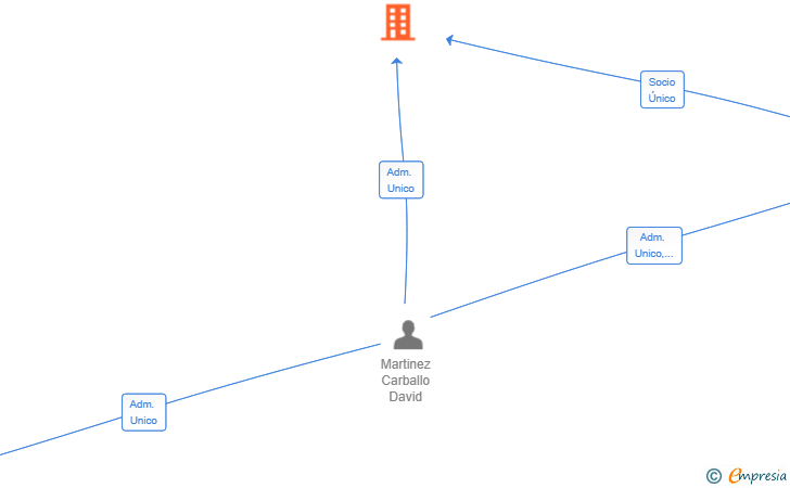 Vinculaciones societarias de OPENDELIVERY SL