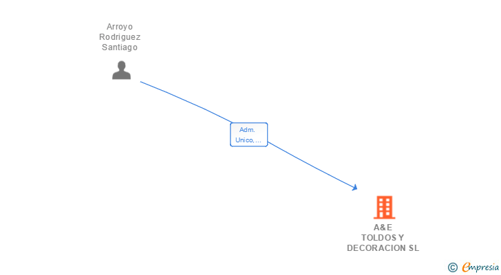 Vinculaciones societarias de A&E TOLDOS Y DECORACION SL