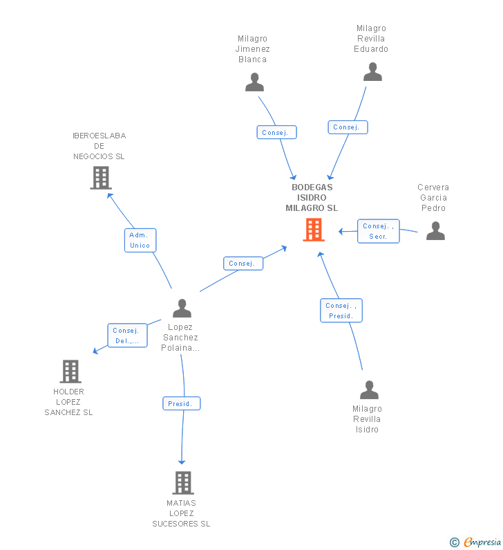 Vinculaciones societarias de BODEGAS CAMPOAMENO SA