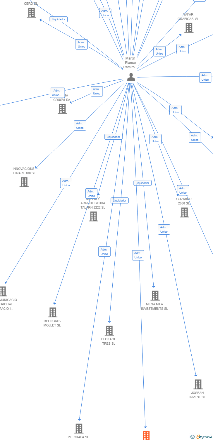 Vinculaciones societarias de M3S CONSULTORS I SERVEIS A EMPRESES SL