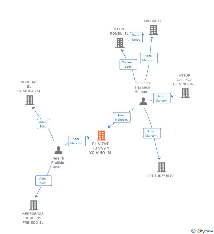 Vinculaciones societarias de EL VIENE TU VAS Y YO VINO SL