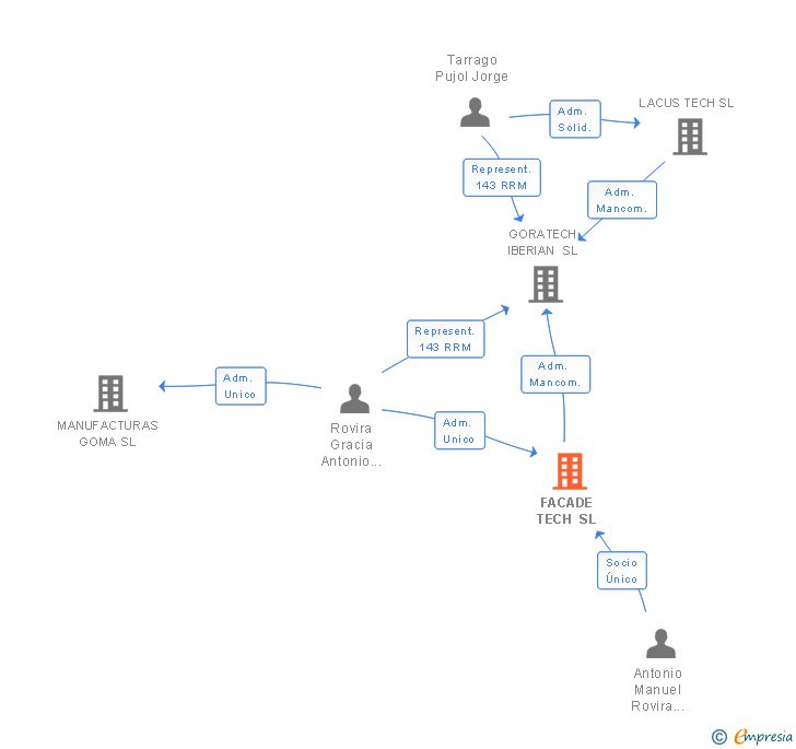 Vinculaciones societarias de FACADE TECH SL