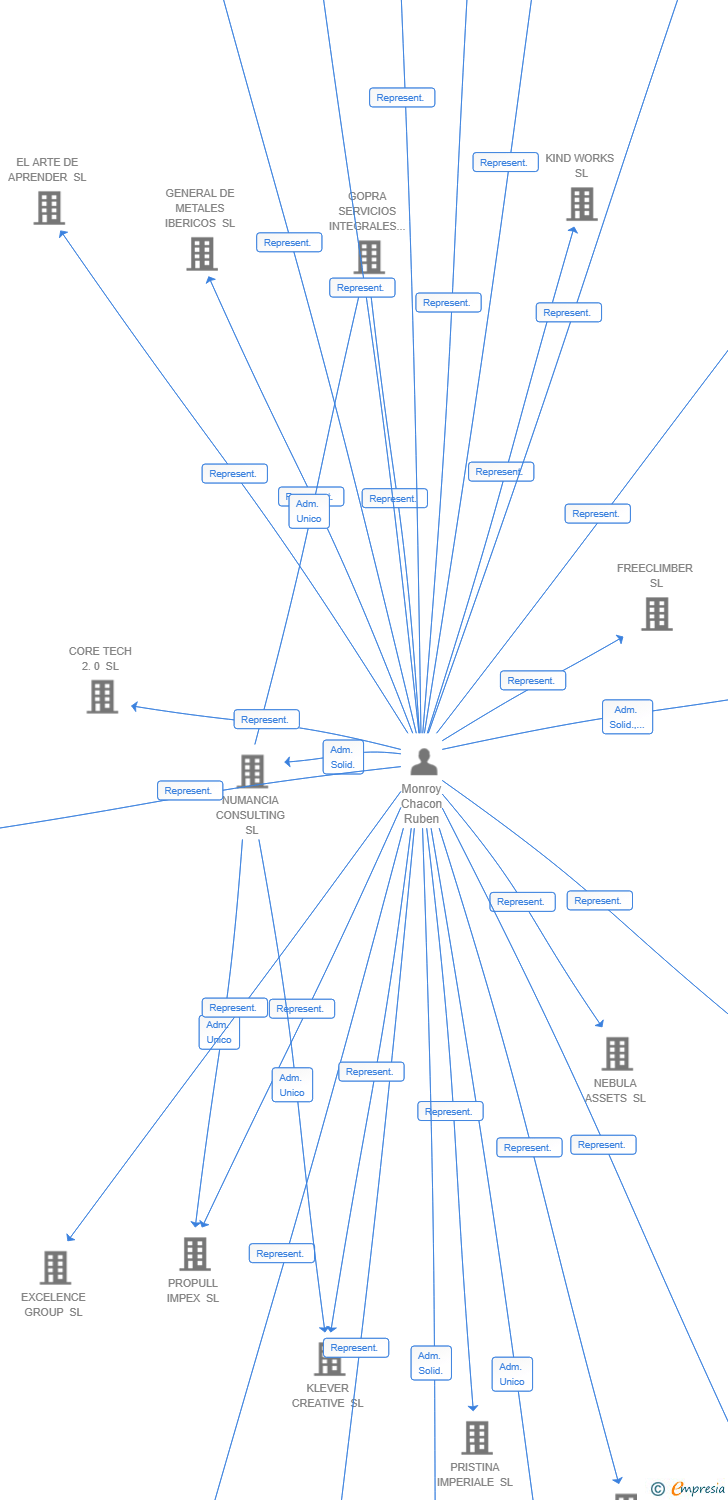 Vinculaciones societarias de KLEVERGRID SL