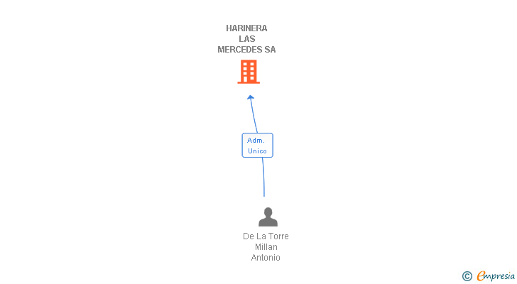 Vinculaciones societarias de HARINERA LAS MERCEDES SA