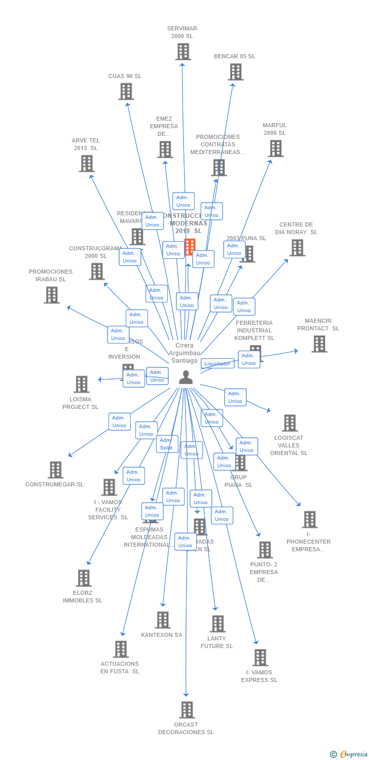 Vinculaciones societarias de CONSTRUCCIONES MODERNAS 2019 SL