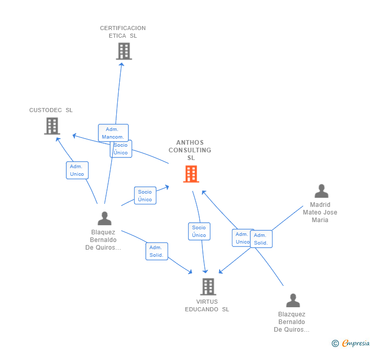 Vinculaciones societarias de ANTHOS CONSULTING SL