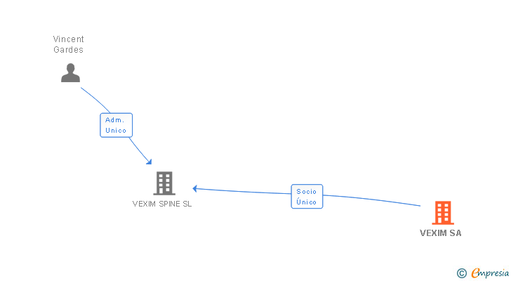 Vinculaciones societarias de VEXIM SA
