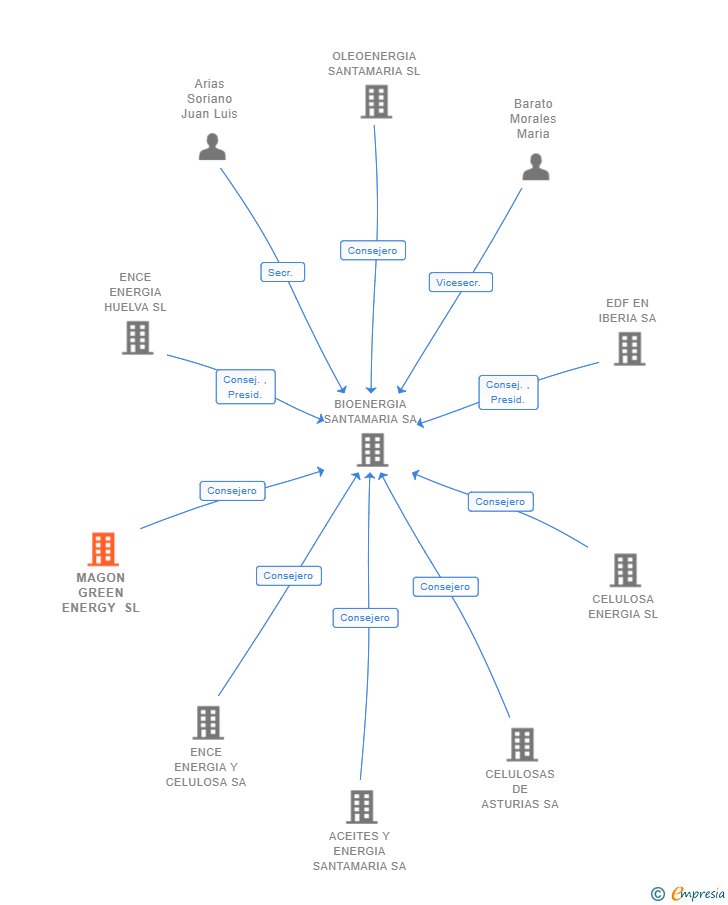 Vinculaciones societarias de MAGON GREEN ENERGY SL